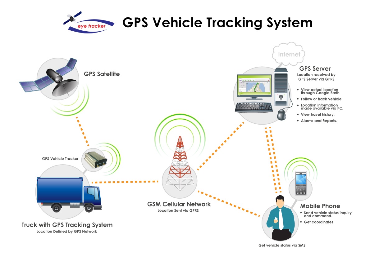 gps system in military lingo